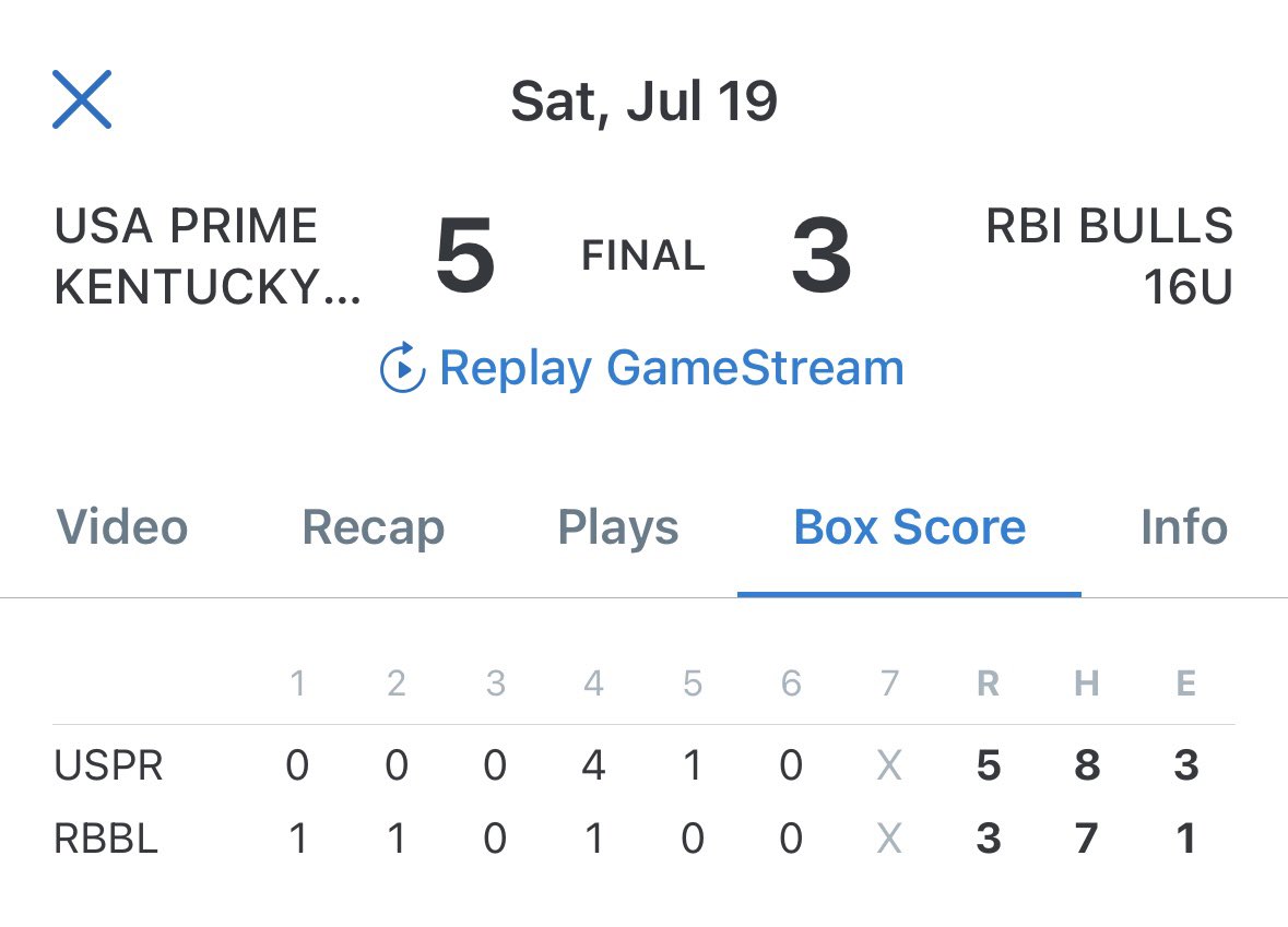 USAPrimeScoutKY's tweet image. Found a way to win game 1. Cooper Zaboronak goes 5 innings with 7 strikeouts. Dashawn Tharpe comes in and closes it out. Game 2 next.
@CooperZaboronak 1-3 5IP 3H 3ER 1BB 7k’s
@Dtharpe_bb2027 1-3 RBI 2B 1IP 2k’s
@DavidBrauer2027 1-3 2B
@_jaysonruffin 1-3 2B
@EliSzyd45 1-2 2RBI