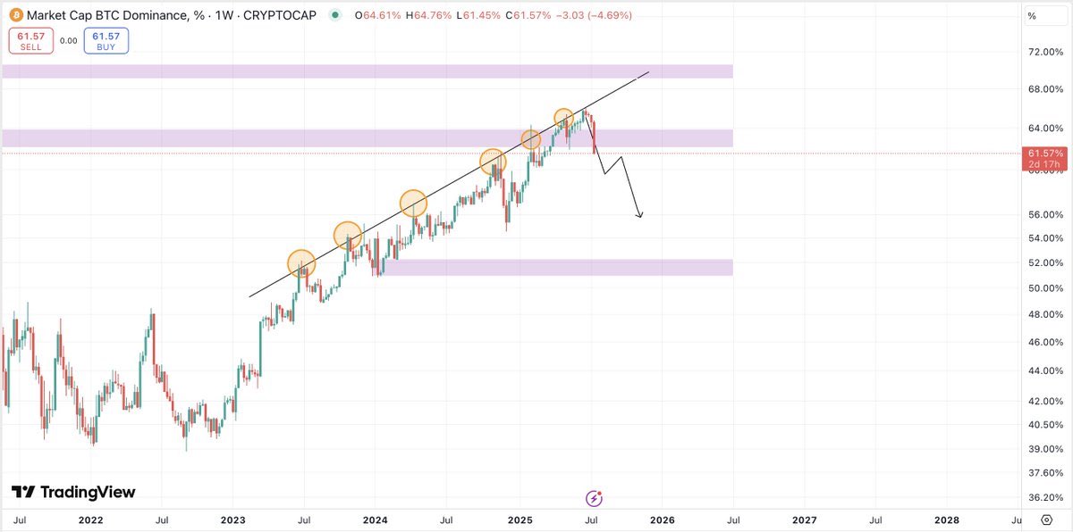 CryptoFellaTx's tweet image. $BTC.D - #Bitcoin Dominance is falling hard. Most of the volume is flowing into $ETH now. Hold your bags as the big Euphoria phase is about to come.