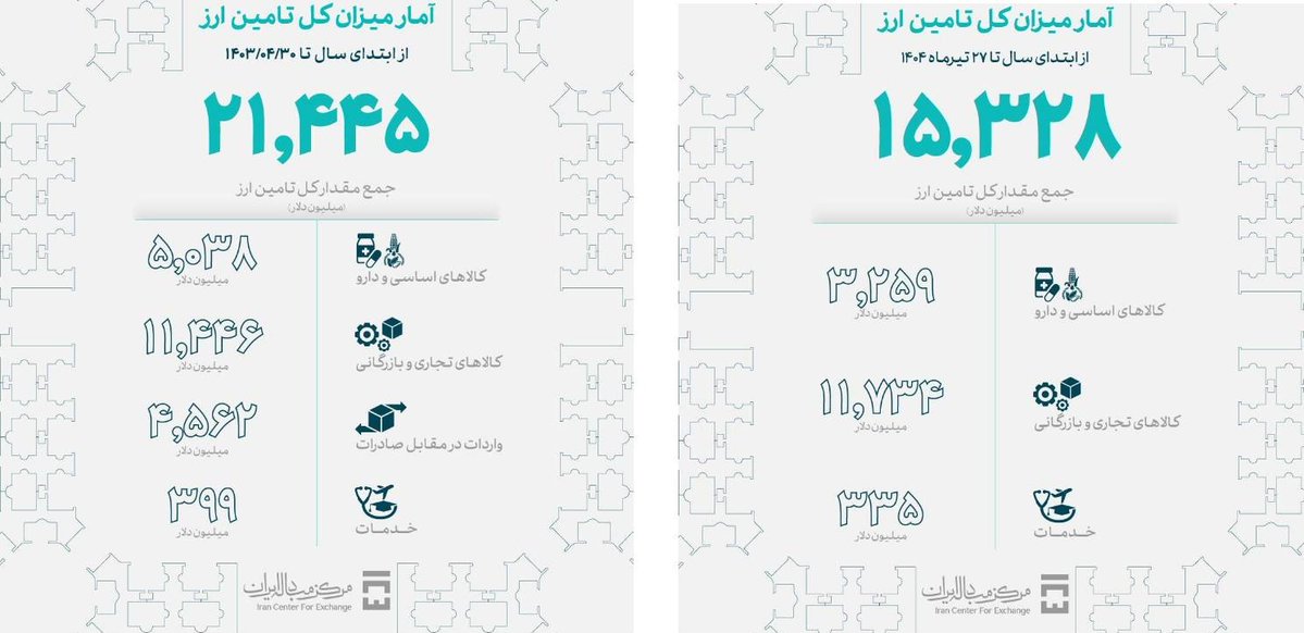 Mehdidaraby's tweet image. کاهش قریب به 28 درصدی تامین ارز!
کوچک سازی بازار غیررسمی و تثبیت با سامانه و رویه‌های پیچیده آدرس غلطی بوده و هست.
به جز 30 میلیارد دلار ارز نفتی برای اقلام اساسی و ضروری، باید همه صادرات را مشمول معاملات توافقی نظیر ارز اشخاص با کمترین مانع کرد.