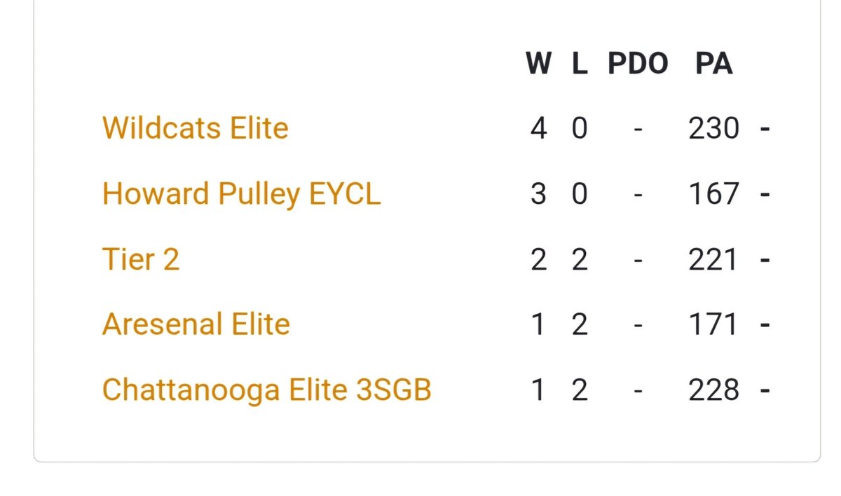 ncwildcats_2022 (@ncwildcats2022) on Twitter photo Wildcats Elite 17U is 4-0 at Made Hoops Live in Augusta! 🔥
These boys came to work and ain’t letting up.
Led by <a href="/Maxup151/">max upchurch</a>, <a href="/duecesumpter2/">duece sumpter 26’</a>, <a href="/bakariwatkins07/">Bakari Watkins</a>, <a href="/NikoDavis2026/">NikoDavis2026</a> & <a href="/MalcolmMcNeill_/">Malcolm McNeill</a> <a href="/brianrollins/">Brian Rollins</a>
1 more to go. Mission ain’t done. Wildcats Elite 17U is 4-0 at Made Hoops Live in Augusta! 🔥
These boys came to work and ain’t letting up.
Led by <a href="/Maxup151/">max upchurch</a>, <a href="/duecesumpter2/">duece sumpter 26’</a>, <a href="/bakariwatkins07/">Bakari Watkins</a>, <a href="/NikoDavis2026/">NikoDavis2026</a> & <a href="/MalcolmMcNeill_/">Malcolm McNeill</a> <a href="/brianrollins/">Brian Rollins</a>
1 more to go. Mission ain’t done.