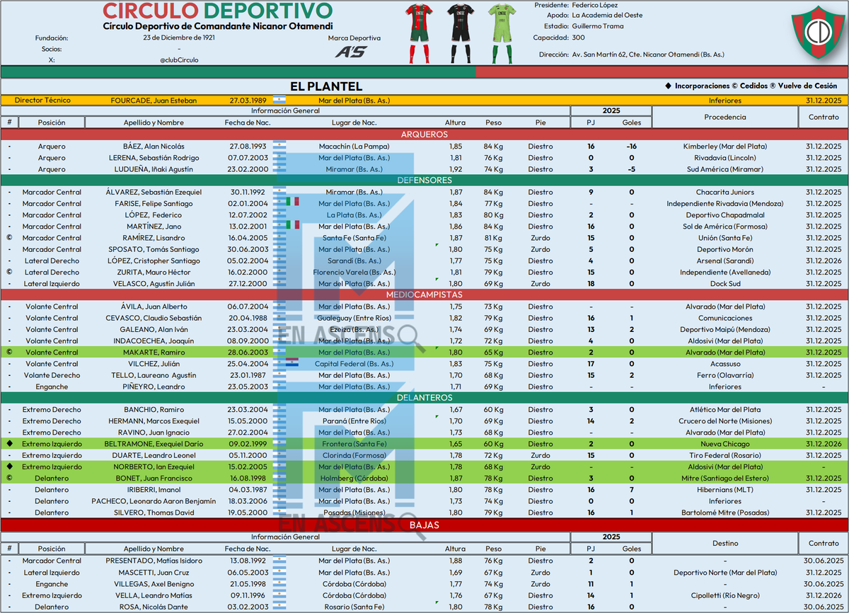 💠CÍRCULO DEPORTIVO OTAMENDI
<a href="/clubCirculo/">Círculo Deportivo</a> 
🔢6º En la zona A con 23 Puntos

⭐️Figura: Imanol Iriberri
📍Delantero · 38 Años
🔸16 Partidos🔸8 Goles🔸1 Asistencia

🔎Jugador a seguir: Julián Vilchez
📍Volante Central · 21 Años
🔸17 Partidos