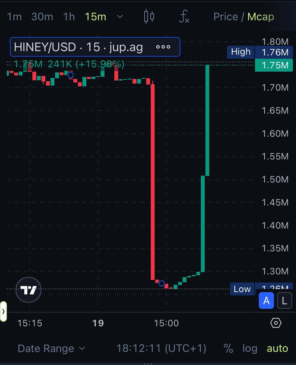 jocrypt_x's tweet image. $HINEY shook off the dip like a champ 💥
Massive rebound from $1.26M to $1.76M MC in minutes.
That’s what real community backed momentum looks like.
You either ride the wave or get left behind. 🌊🍑
X-@hineycoin
CA DDAjZFshfVvdRew1LjYSPMB3mgDD9vSW74eQouaJnray
@DocsDrivel…