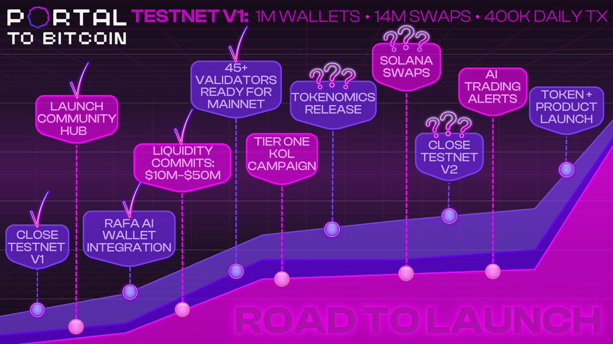 LilithNfts's tweet image. DeFi’s biggest sleeping giant is $BTC
@PortaltoBitcoin is waking it up.
And they’re doing it without bridges, without middlemen, and without compromise.
That’s how 500B starts moving.
