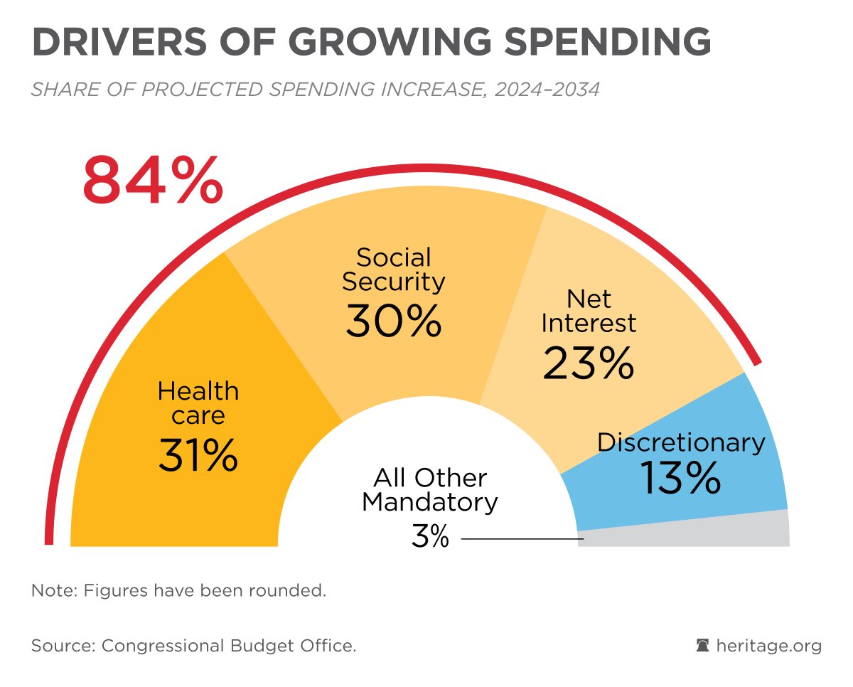 UtahFlatRanger's tweet image. The US and Korea are both probably screwed.
Both countries younger generations are extremely small. A massive percent of people aborted or just didn't have kids. Gen Z is only about 70 Million people and Gen Alpha is going to be even smaller. Korea is worse off their birth rate…