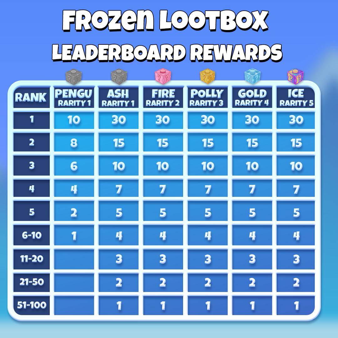BoinkersIO's tweet image. FROZEN LOOTBOX IS LIVE AGAIN!
Rack up those FROZEN SHITCOINS, climb the icy ranks and fight your way to the top of the leaderboard for a shot at glory! ❄️