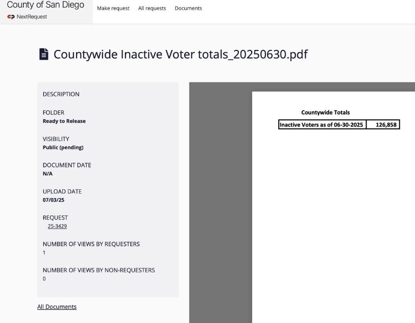 Shiloh Marx (@shilohmarx) on Twitter photo San Diego:🚨
Removed 345,000 ineligible inactive voters from the voter roll
We are cleaning the California voter rolls 🇺🇸
<a href="/CAGOP/">California Republican Party</a> <a href="/carldemaio/">Carl DeMaio</a> <a href="/LincolnClubOC/">Lincoln Club of Orange County</a> San Diego:🚨
Removed 345,000 ineligible inactive voters from the voter roll
We are cleaning the California voter rolls 🇺🇸
<a href="/CAGOP/">California Republican Party</a> <a href="/carldemaio/">Carl DeMaio</a> <a href="/LincolnClubOC/">Lincoln Club of Orange County</a>