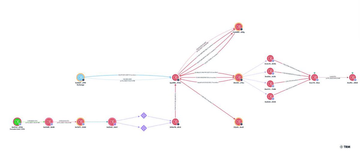 Looks like the India centralized exchange 'CoinDCX' was likely drained for ~$44.2M almost 17 hours ago and has yet to disclose the incident to the community. 

The attacker address was funded with 1 ETH from Tornado Cash and later bridged a portion of the stolen funds from Solana