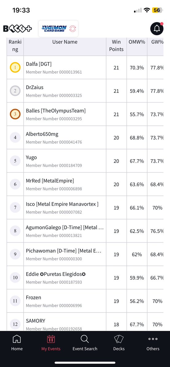 Ya en casita, toca descansar, mañana day 2 del regional de  <a href="/VictoryRoadES/">VR España</a> 🫡

R1 2-0 vs RK
R2 2-1 vs Guilmon cosas
R3 2-0 vs adventure
R4 1-2 vs titamon otk
R5 2-1 vs pollos
R6 2-0 vs gallant
R7 1-1-1 vs sakuya
R8 2-0 vs sakuya

Conseguimos la invite para las finals!✅🥳