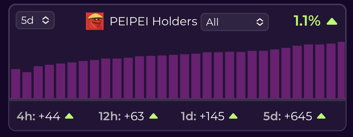 Peipeierc20's tweet image. $PEIPEI hodlers go brrrr ⛽️
comparemarketcap.com/coin/peipeicoi…