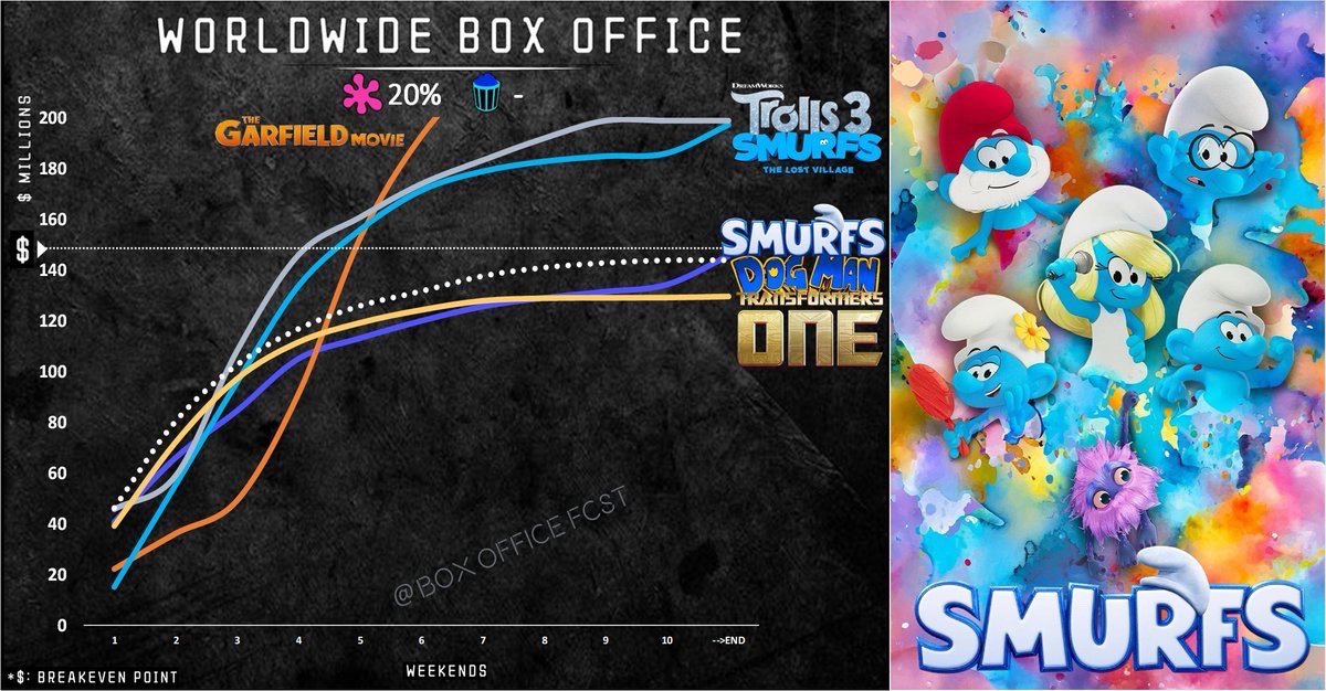 BoxOfficeFcst's tweet image. 🚨Box Office Alert 🚨
Smurfs opened at #4 Domestic with ~$4M
#SmurfsMovie  #Smurfs  #BoxOffice 
  
📊First-day box office vs:
Domestic🇺🇸
Garfield ~50%❌
Trolls Band Together ~45%❌
Smurfs Lost Village ~100%✅

Budget 💸: $58m - possible theatrical profit🤞