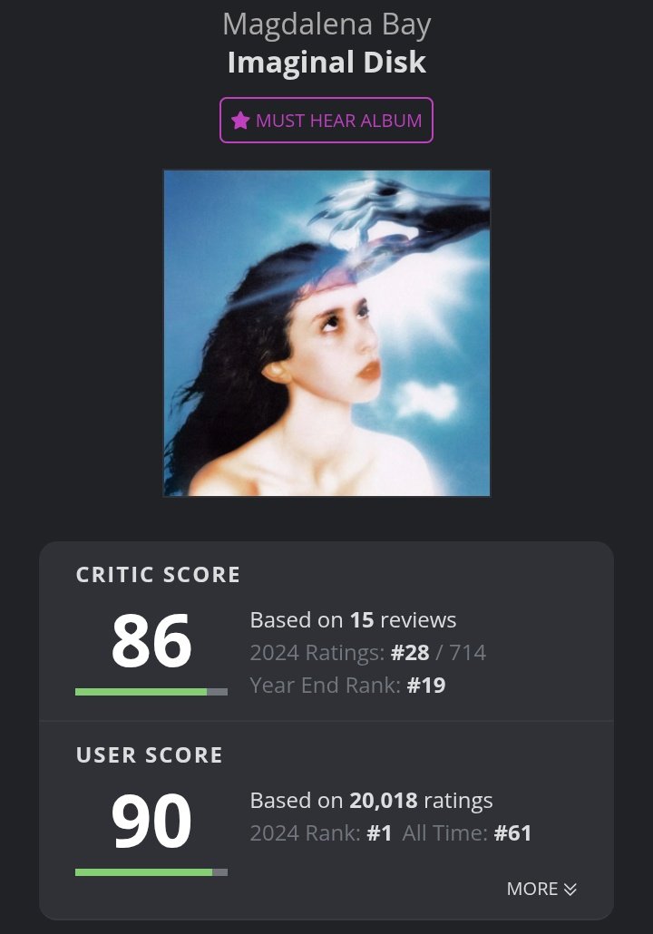 magbaydata's tweet image. 🚨 - ‘Imaginal Disk’ has surpassed 20.000 ratings on AOTY.
— It becomes the 26th album to reach this milestone and the 3rd female-led album, joining Billie Eilish and Charli XCX.