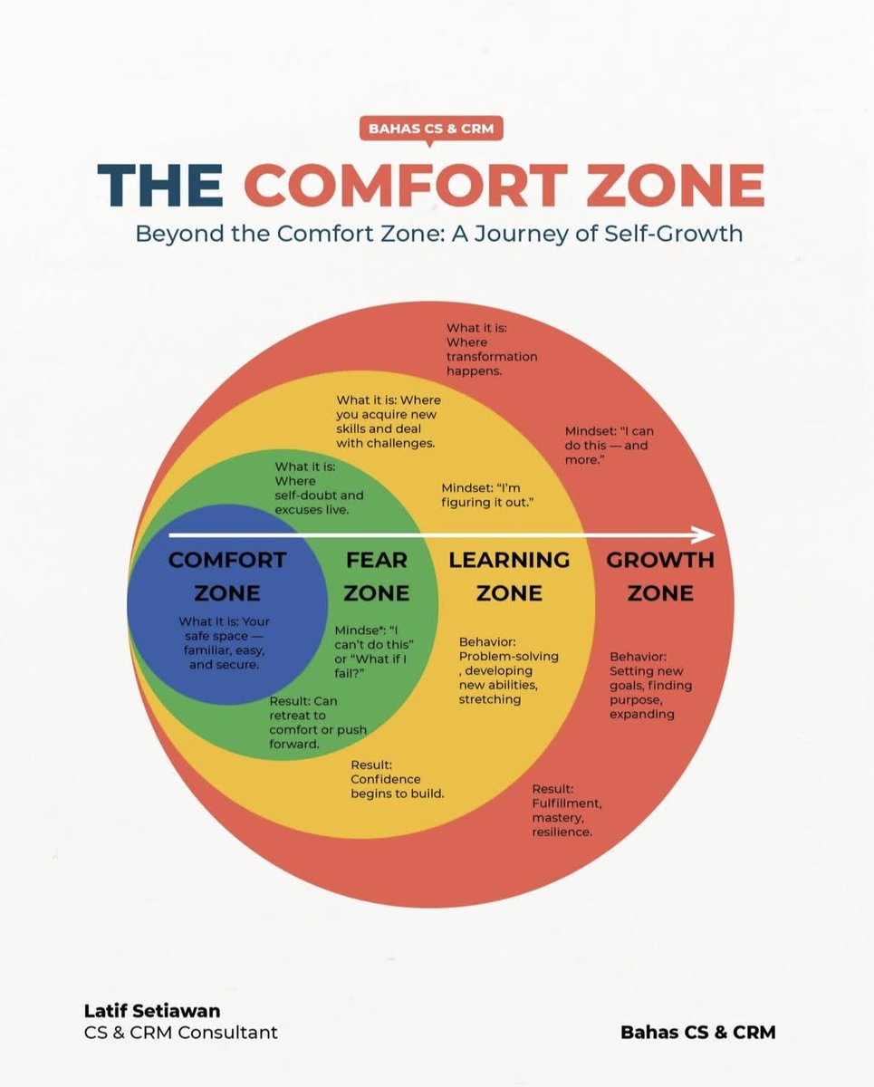 PeterMallouk's tweet image. The first step towards growth is getting out do your comfort zone.