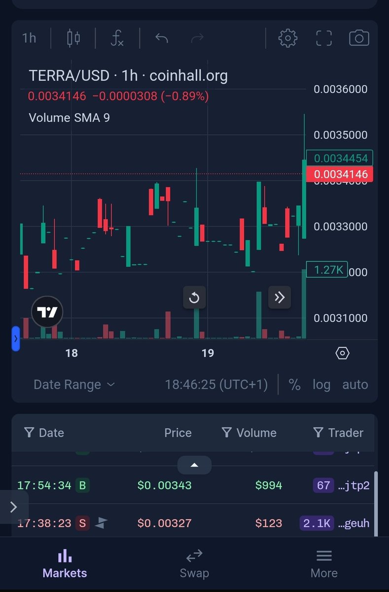 RexYellerBelly's tweet image. Nice $1k buy of $TERRA, one of the popular tokens on Terraport.finance a leading DEX on TerraClassic.