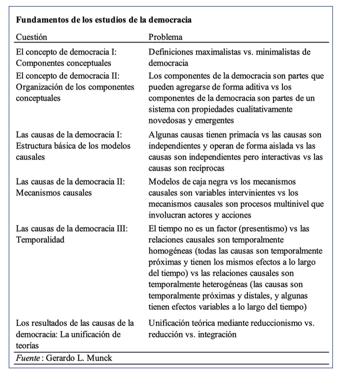 GerardoMunck's tweet image. El estudio de la democracia
Estoy trabajando en un proyecto sobre los fundamentos del conocimiento sobre la democracia.
Estas son las cuestiones y los problemas (discrepancias en la literatura) que estoy abordando.👇
Para un paper inicial del proyecto: papers.ssrn.com/sol3/papers.cf…