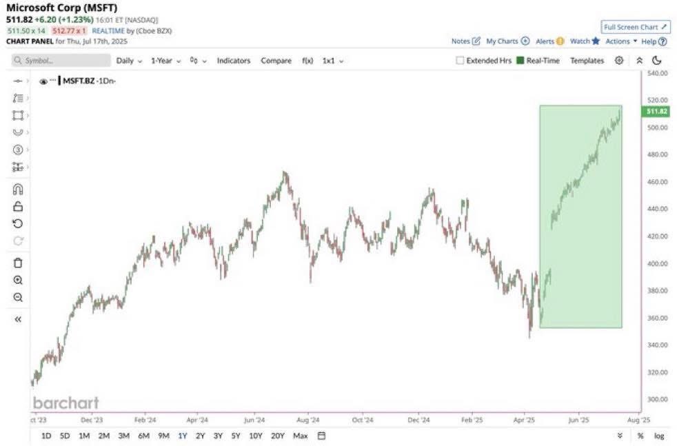 Microsoft $MSFT is up a staggering 44% over the last 3 months 🚨 A Market Cap gain of roughly $1.2 Trillion 🚀🤯