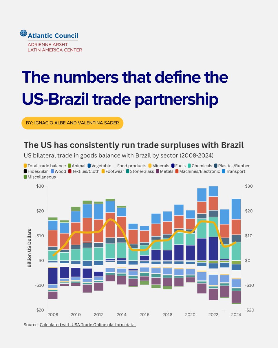 ACLatAm's tweet image. 🇺🇸🇧🇷 What does the data tell us about the US-Brazil trade relationship, just weeks before a 50% tariff is set to take effect?
Read our new analysis by @IgnacioAlbe and @valentinasader
📎 bit.ly/46iBjrp
@AtlanticCouncil
#ACLatAm #ACBrazil