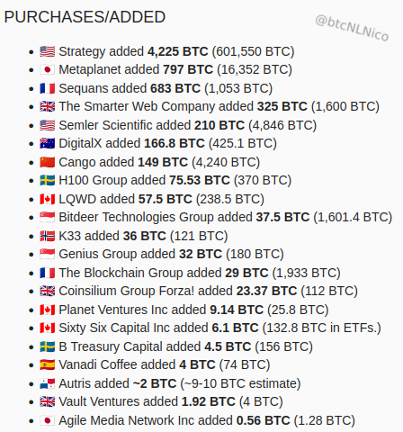 btcNLNico's tweet image. 🚨 Week 29 - #Bitcoin Treasury Strategy Updates 🚨
📅 July 14-19 saw 58 announcements - ~7.7k BTC 🔥
- 4 new treasuries launched with 817 BTC
- 17 future treasuries announcements - BSTR could launch with ~44.2k BTC!
- 21 companies added 6,873 BTC
- 11 plans to buy more BTC, $47…