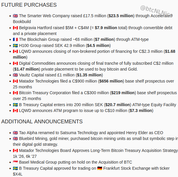 btcNLNico's tweet image. 🚨 Week 29 - #Bitcoin Treasury Strategy Updates 🚨
📅 July 14-19 saw 58 announcements - ~7.7k BTC 🔥
- 4 new treasuries launched with 817 BTC
- 17 future treasuries announcements - BSTR could launch with ~44.2k BTC!
- 21 companies added 6,873 BTC
- 11 plans to buy more BTC, $47…