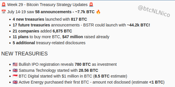 btcNLNico's tweet image. 🚨 Week 29 - #Bitcoin Treasury Strategy Updates 🚨
📅 July 14-19 saw 58 announcements - ~7.7k BTC 🔥
- 4 new treasuries launched with 817 BTC
- 17 future treasuries announcements - BSTR could launch with ~44.2k BTC!
- 21 companies added 6,873 BTC
- 11 plans to buy more BTC, $47…