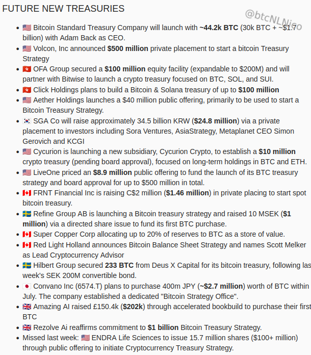 btcNLNico's tweet image. 🚨 Week 29 - #Bitcoin Treasury Strategy Updates 🚨
📅 July 14-19 saw 58 announcements - ~7.7k BTC 🔥
- 4 new treasuries launched with 817 BTC
- 17 future treasuries announcements - BSTR could launch with ~44.2k BTC!
- 21 companies added 6,873 BTC
- 11 plans to buy more BTC, $47…
