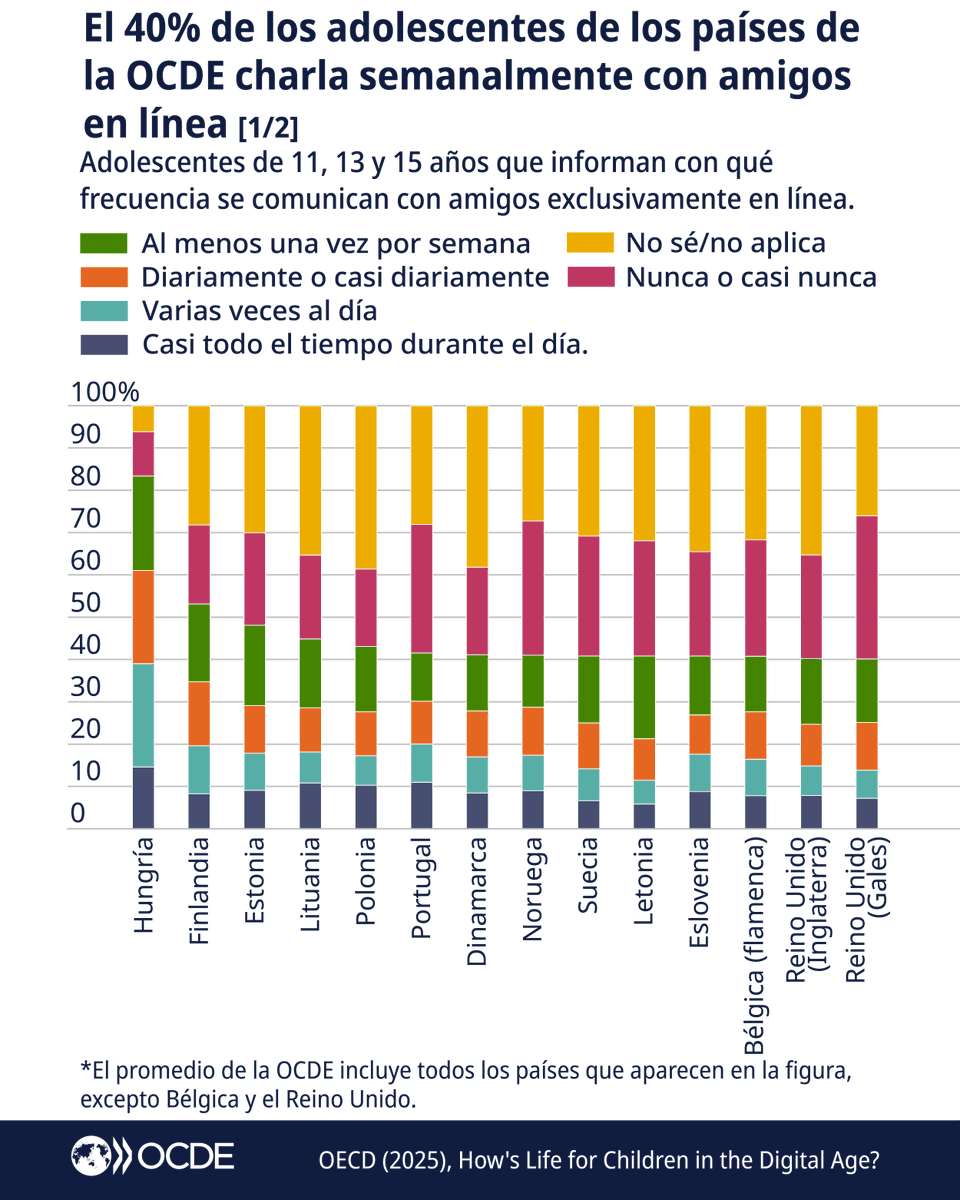 ocdeenespanol's tweet image. El 40% de los adolescentes entre 11 y 15 años tiene amistades en línea con las que habla al menos 1 vez por semana.
En el Día Internacional de las Familias, exploramos cómo empoderar a los niños en el entorno digital y protegerlos de riesgos.
➡️ brnw.ch/21wUh2b