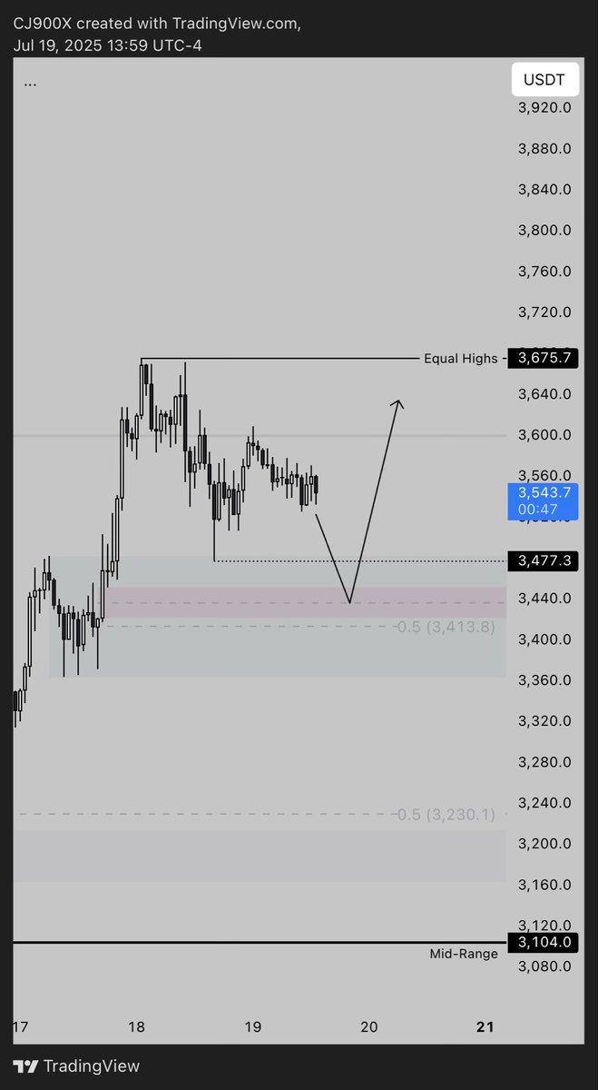 Level of interest for $ETH