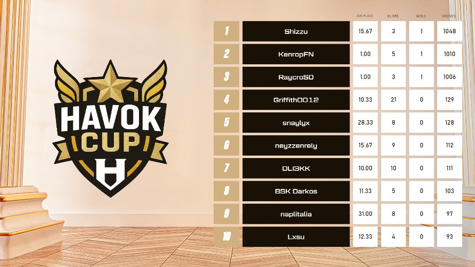 Shizzufn's tweet image. Already qual havok cup finals