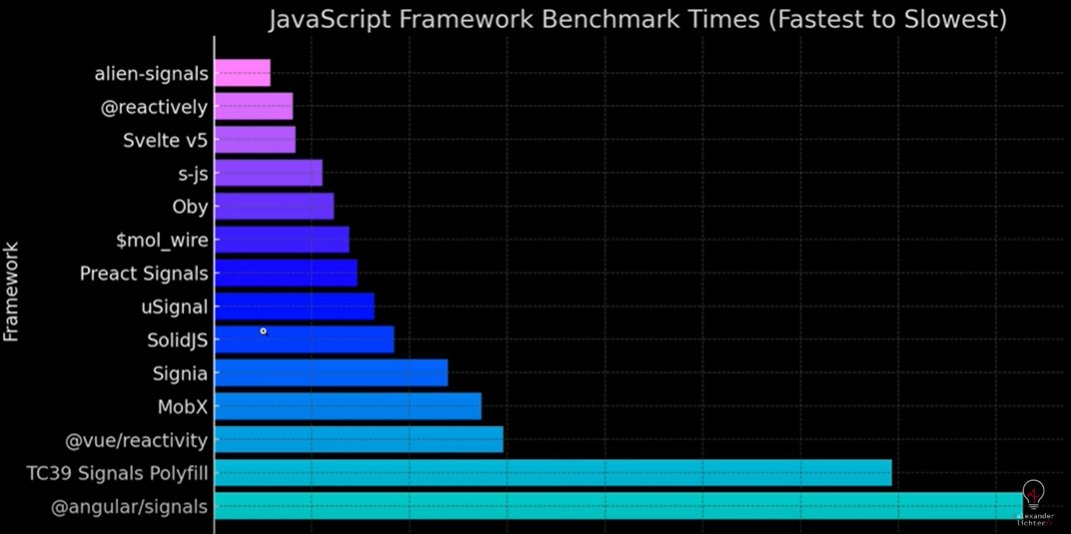 ICYMI Vue 3.6 was released last week and the long awaited alien signals shipped with it! 
Check out the release notes here: github.com/vuejs/core/rel…

PS: This is how alien signals compares to other JS reactivity systems 🔥