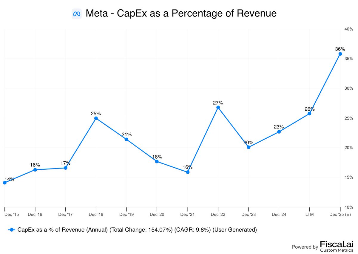 fiscal_ai's tweet image. Meta is set to spend 36% of its revenue on CapEx this year, according to consensus estimates.
That's up from just 14% a decade ago.
$META