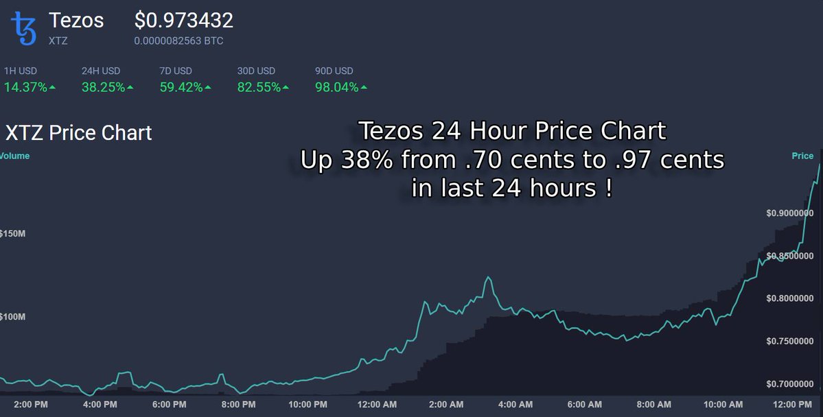 CommerceImplied's tweet image. Tezos is BACK ! ! !
Oh, ye of little faith !
@eccaro #Tezos #XTZ