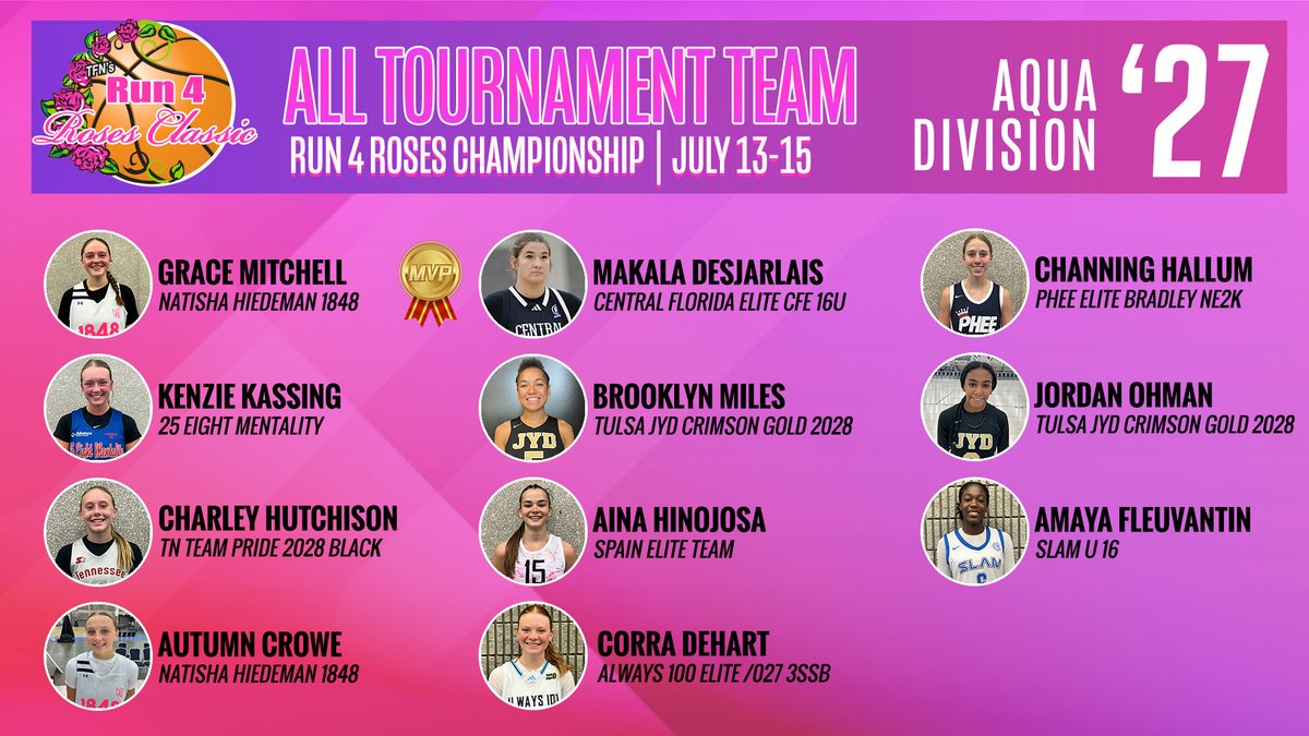 TFNsRun4Roses's tweet image. Your Run 4 Roses Championship, 2027 Aqua Division All-Tournament Team! @PheeElite @258Mentality @TNTeamPride @Team1848girls @JYDBasketball @Always100_TMH @CFE_BASKETBALL
