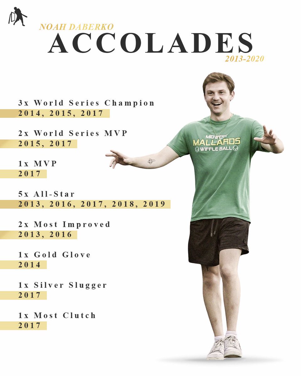 MLWWiffleBall's tweet image. As announced a couple weeks ago in New York… NOAH DABERKO IS MLW’S FIRST OFFICIAL HALL OF FAMER!
A pivotal piece to the foundation of MLW Wiffle Ball will now forever be recognized in this all-new select club.
Congrats, Noah!!
youtu.be/f88rpImGEik?si…