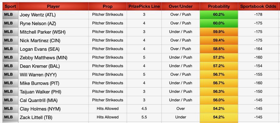 JBoogieBets's tweet image. MLB Data Sheets Today (7/19)
🚀 +EV Model
🚀 PrizePicks Set Payout Odds
🚀 MLB Data Sheets