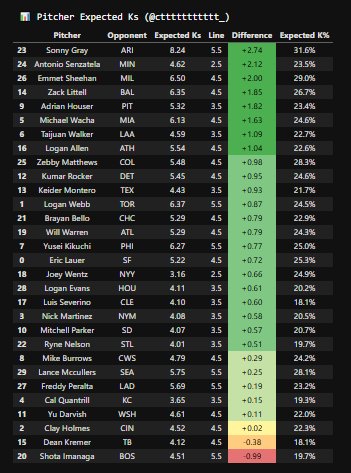 Pitcher Strikeout Projections 7/19/2025 ⚔️