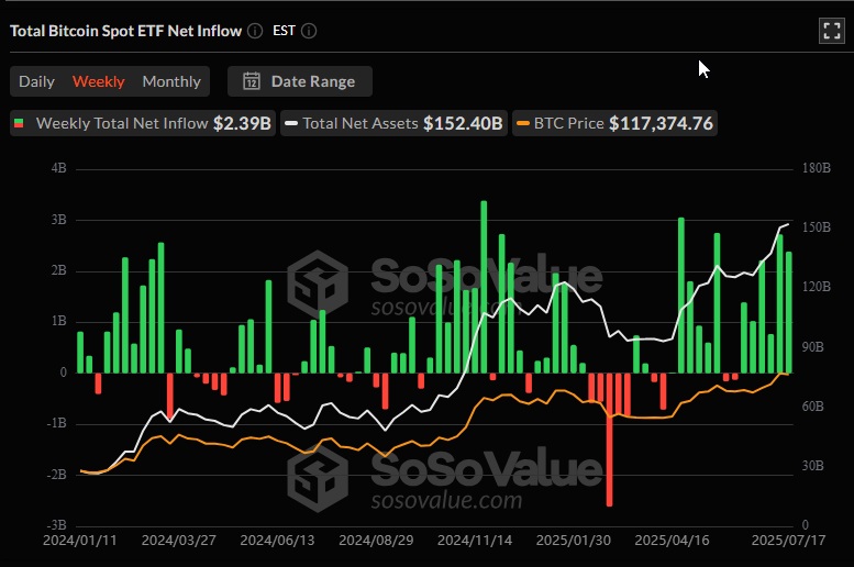 BitcoinInsight1's tweet image. US spot ₿ ETFs with inflows of $2.39B for the trading week ending on 7/18, record high weekly Cumulative Net Inflows of $54.75B, ₿ ETFs with massive inflows of $10.5B the last 6 trading weeks, Blackrock's $IBIT ETF with $2.5B of inflows last week, institutions continue to buy
