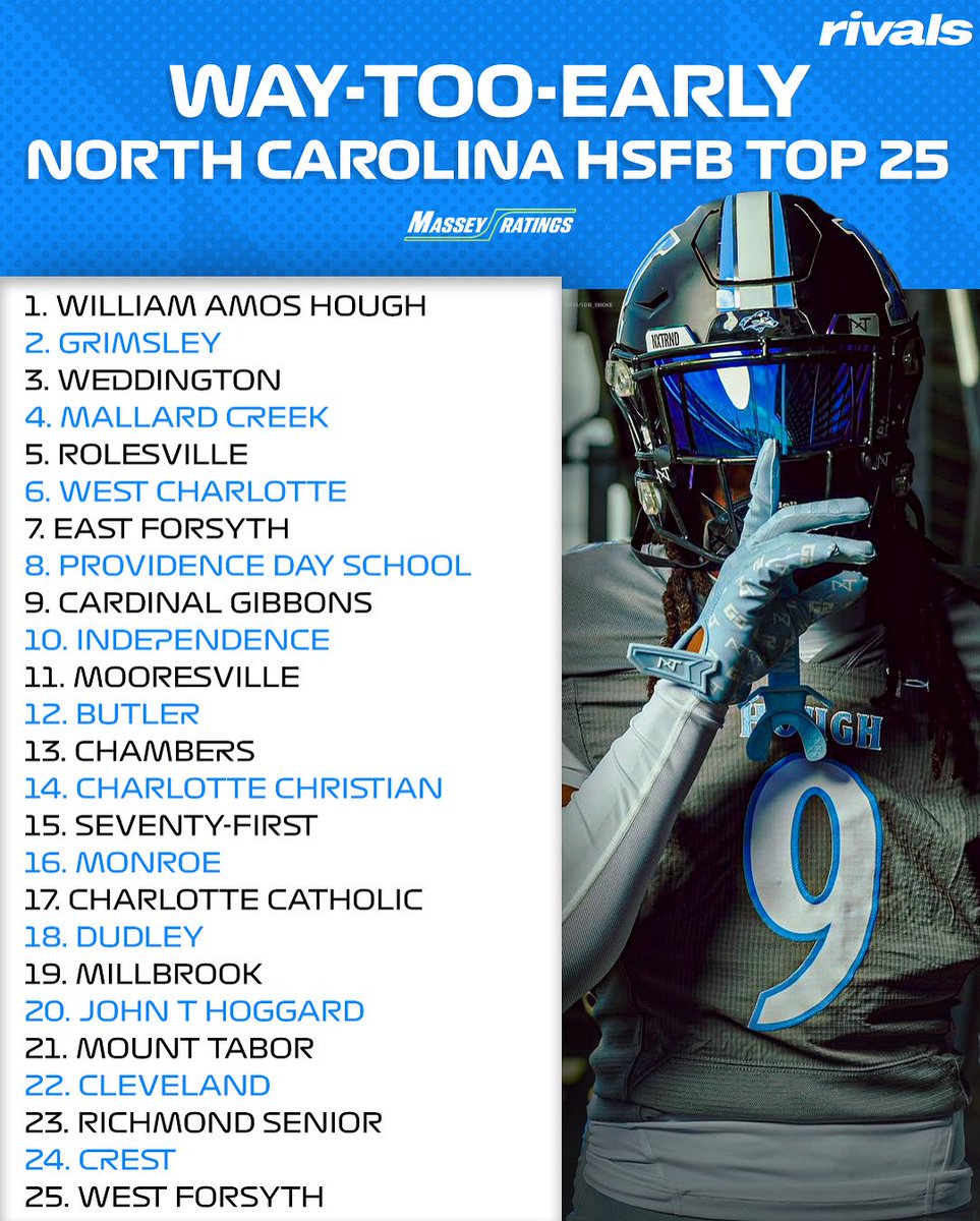 Rivals_HS's tweet image. NEW: 2025 Way-Too-Early NORTH CAROLINA High School Football Top 25 via Massey Ratings🔥
Do you agree? 👀
Read: on3.com/high-school/ne…