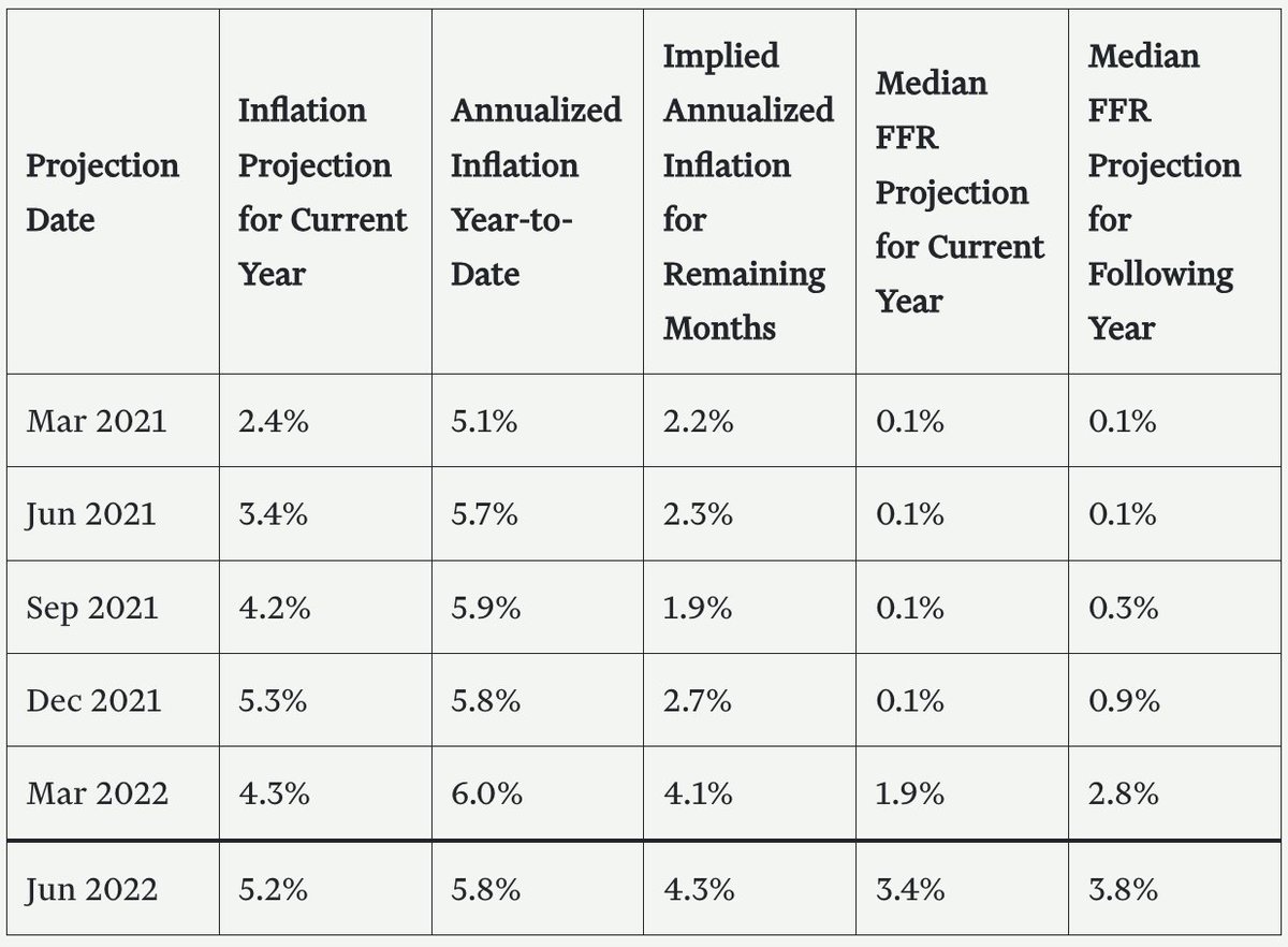 aier's tweet image. Research shows the Fed's own projections reveal they were systematically wrong about inflation through 2021, consistently expecting it to fall without policy changes, even as data showed otherwise. FOMC members kept predicting inflation would slow to just 1.9-2.7% in the…