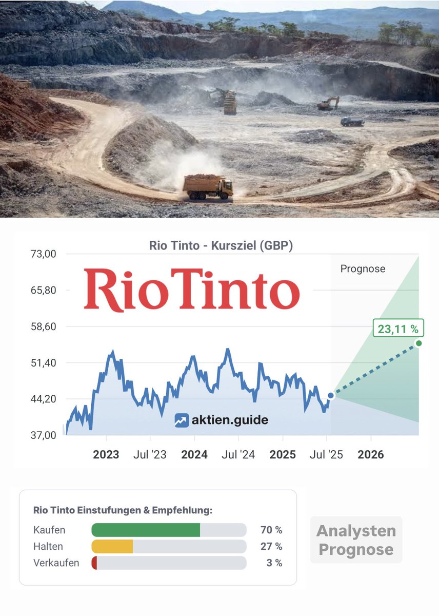 FinanzKroko's tweet image. 6,9% Dividende (Ø 7,7%) ✖️
KGV: 9 (Ø 9) ✔️
Fair Value: 51€ (Kurs: 52€) ✖️
Kurs-Potenzial 2026: +23% ✔️
Div-Wachstum: 1-8% p.a
Div-Steigerung: 0 Jahre
Ausschüttungsquote (FCF): 100%
Gewinn-Zuwachs: 0-11% p.a
Cashflow-Zuwachs: 0-9% p.a
Kapitalrendite: 19%
Schuldenquote: 14%