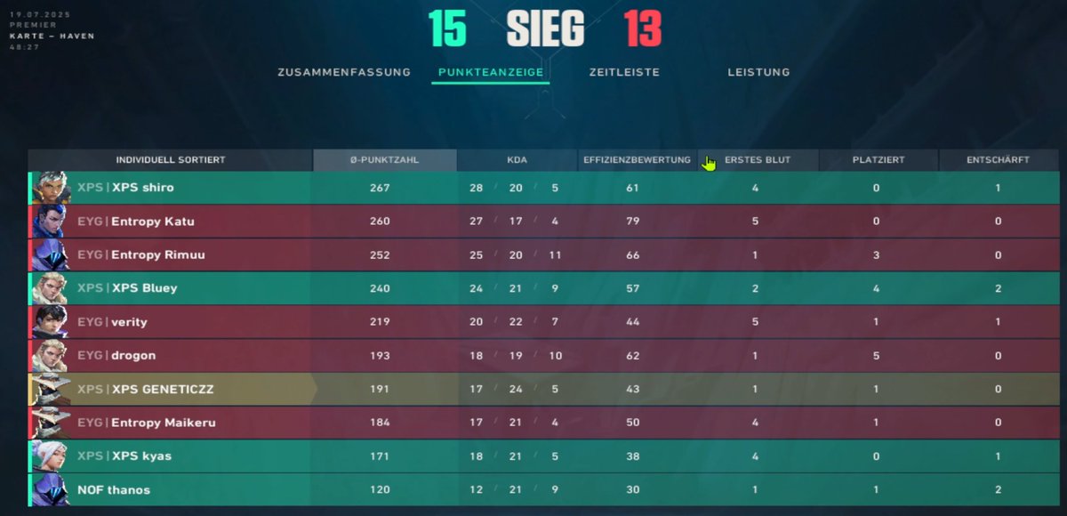 15-13 vs. <a href="/EntropyGaming/">Entropy</a> in premier with fill, ty 
<a href="/Vayn_381/">VAYN 🇦🇹 🇳🇱</a> :3

<a href="/BlueySan/">Bluey🐋</a> 
<a href="/kyasz1n/">kyas</a> 
<a href="/Shiroo25_/">shiroo</a> 
<a href="/Vayn_381/">VAYN 🇦🇹 🇳🇱</a>