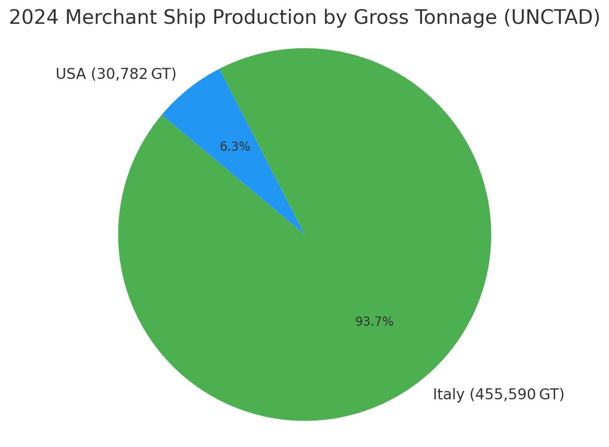 Italy built nearly 15 times more ships than America in 2024. We often talk about China or Japan, but we’re even getting mogged by the Italians. 

Overpriced steel, political apathy, and technological backwardness have put us here. 

Time to reindustrialize.