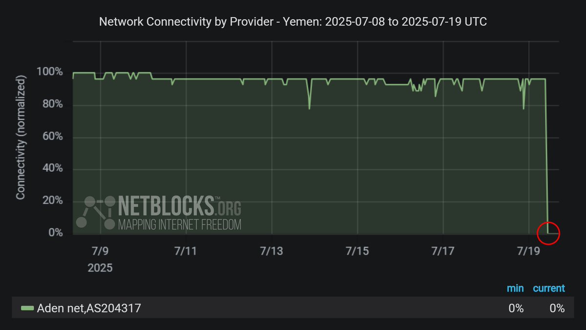 netblocks's tweet image. ⚠️ Confirmed: Metrics show internet provider Aden Net (AS204317) is experiencing a widespread outage in #Yemen; the operator attributes the incident to a disruption in international connectivity from Djibouti 📉