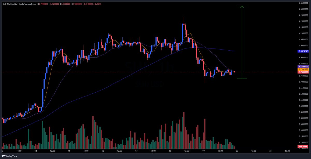 $SUI is setting up for a breakout.
Price holding steady near $3.78 support with volume cooling off —a potential springboard move.

If momentum kicks in, we could see a push toward $4.30+ in the next few sessions. 

Patience. Precision. Power. 

#SUI #Crypto  #Altcoins  #Trading