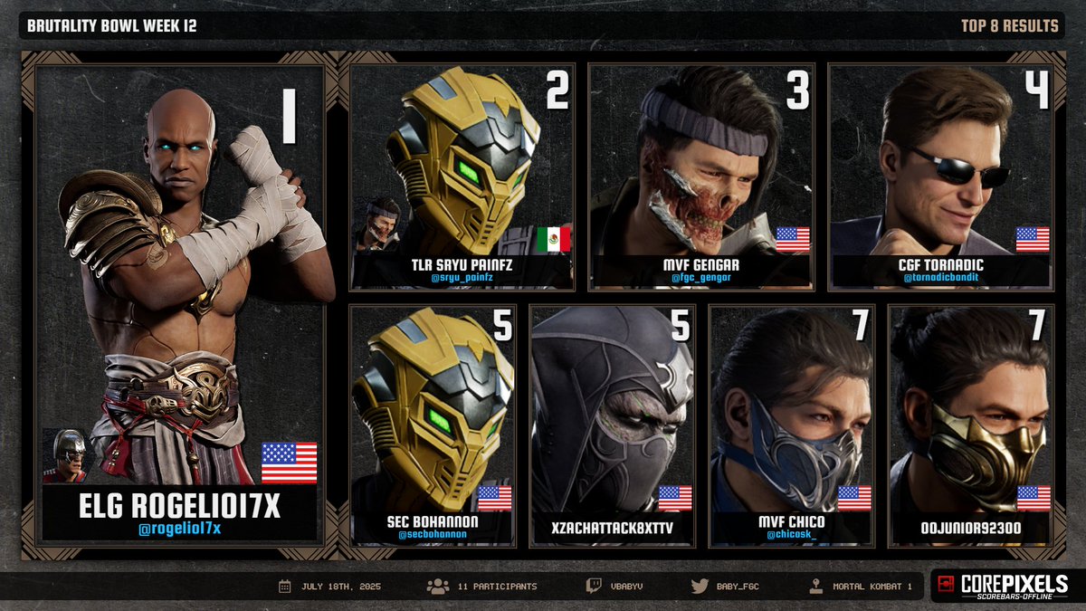 vBABYv (@baby_fgc) on Twitter photo CONGRATS TO OUR WEEK 12 WINNER 🏆 <a href="/rogelio17x/">ELG_Rogelio17x</a> 🎉🎉 2nd Place🥈 <a href="/SRyu_PainFZ/">SRyu PainFZ</a> 3rd Place 🥉 <a href="/FGC_Gengar/">MvF |Gengar wants to see SUPERMAN AGAIN</a> Top 8 <a href="/TornadicBandit/">Tornadic</a> <a href="/secbohannon/">EBT|sec bohannon</a> <a href="/ChicoSK_/">MvF | Chico @ EVO 2025</a> xzachattack9xttv oOJunior923Oo CONGRATS TO OUR WEEK 12 WINNER 🏆 <a href="/rogelio17x/">ELG_Rogelio17x</a> 🎉🎉 2nd Place🥈 <a href="/SRyu_PainFZ/">SRyu PainFZ</a> 3rd Place 🥉 <a href="/FGC_Gengar/">MvF |Gengar wants to see SUPERMAN AGAIN</a> Top 8 <a href="/TornadicBandit/">Tornadic</a> <a href="/secbohannon/">EBT|sec bohannon</a> <a href="/ChicoSK_/">MvF | Chico @ EVO 2025</a> xzachattack9xttv oOJunior923Oo