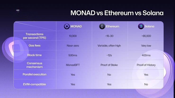 A comprehensive comparison between Monad, Ethereum and Solana as seen from the picture below Monad has quite similarities inbetween the two. It has this upper hand advantage of blending and sharing the ability of this two heavyweights.

Another reason why you shouldn't fade monad
