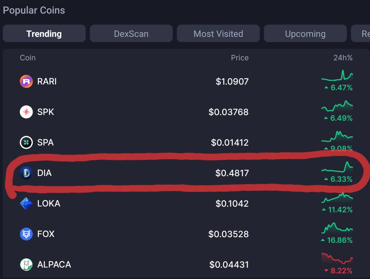 Jonah's Whales (@jonahswhales) on Twitter photo <a href="/DIAdata_org/">DIA | Cross-Chain Oracles for Web3</a> $DIA token was on <a href="/CoinMarketCap/">CoinMarketCap</a> Trending Coins List last night. Get used to this because it will likely remain there for the next 6 months while it climbs to $100+ per token! 📈 <a href="/DIAdata_org/">DIA | Cross-Chain Oracles for Web3</a> $DIA token was on <a href="/CoinMarketCap/">CoinMarketCap</a> Trending Coins List last night. Get used to this because it will likely remain there for the next 6 months while it climbs to $100+ per token! 📈