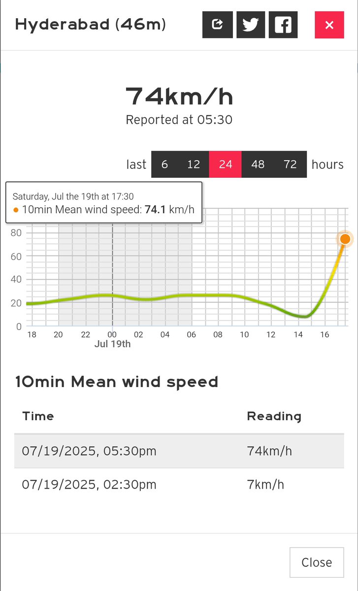 CycloneAnalyser's tweet photo. Raining over #Hyderabad, #Pakistan.
The city recorded 75 kph winds from a deep convection of #LD01 while nearby #Badin observed 68 mm of heavy rain. https://t.co/Eqf6O3updf