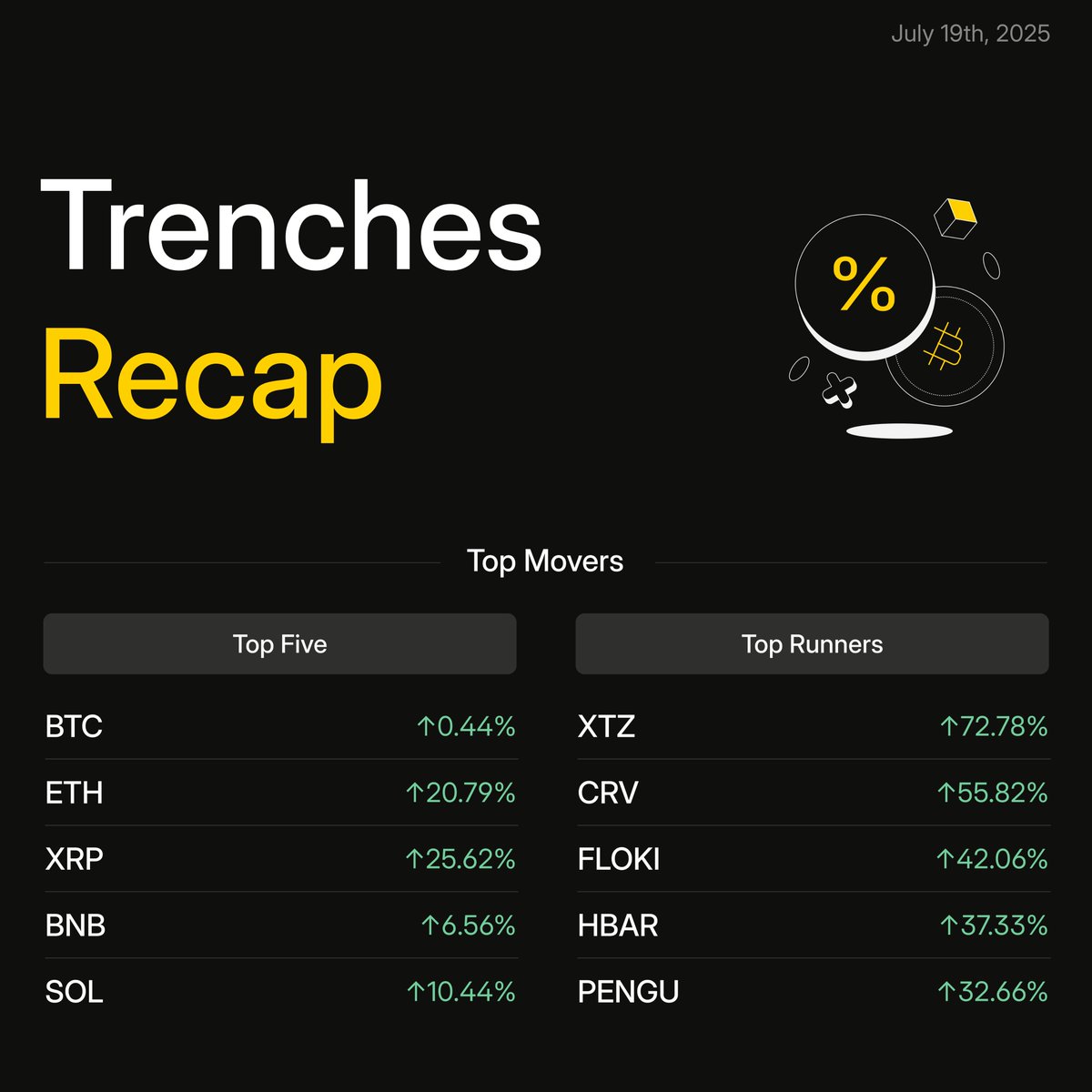the trenches are reporting in 🫡 🏃‍♂️ the big 5 are MOVING, led by monster  swings for $ETH and $XRP 🤯 tezos $XTZ had a huge sleeper rally up today 🐧  the