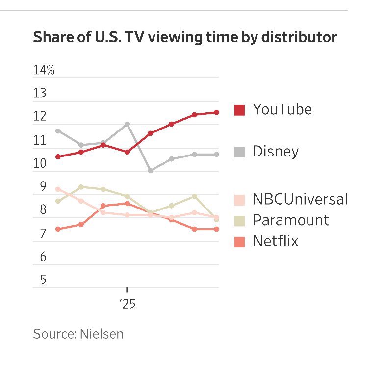 PaddyG96's tweet photo. Look at this new graph.

YouTube is eating the competition and replacing traditional media. 

This is the industry to be in. https://t.co/ONVXlJcwTX