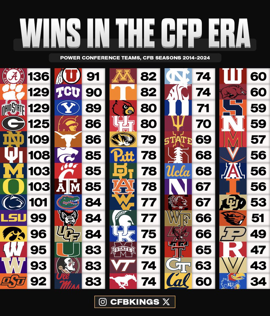 CFBKings's tweet image. Wins by power conference teams in the CFP era (since 2014) 📊🏈