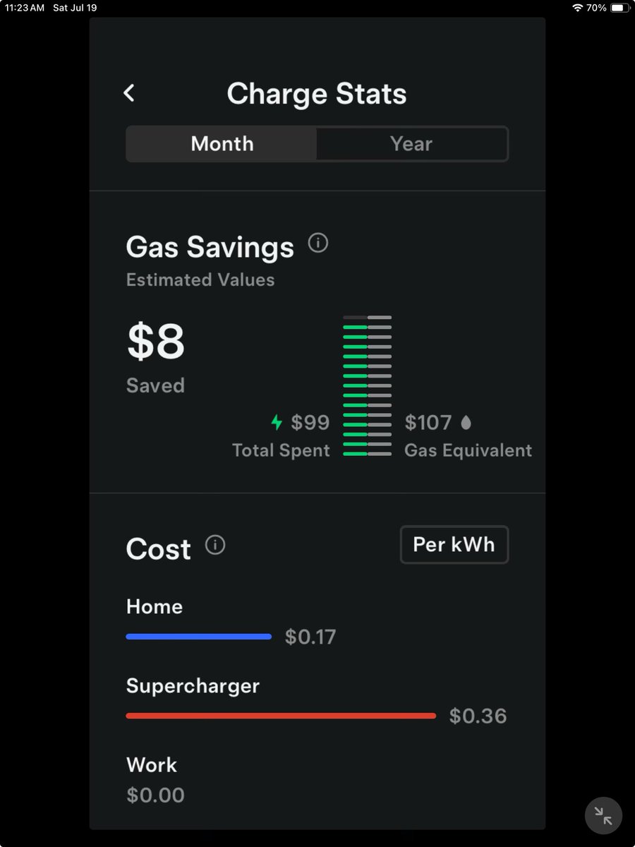 Electricity is so expensive in California that the whole thing about saving gas money with a Tesla doesn’t work.